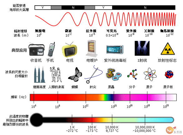玉玄宫告诉你什么是电磁辐射?